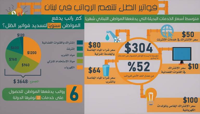 يدفع اللبناني 100 دولار شهرياً للحصول على كهرباء (لين عبد الرضا)