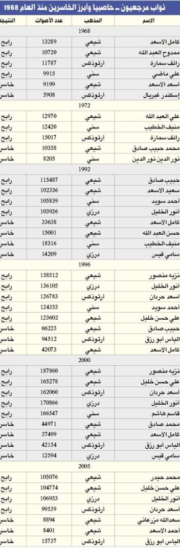 نتائج مرجعيون ــ حاصبيّا في الدورات الأخيرة