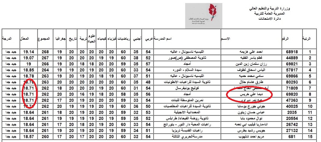 ديما علي عيسى خريس: نالت المرتبة السابعة على صعيد لبنان