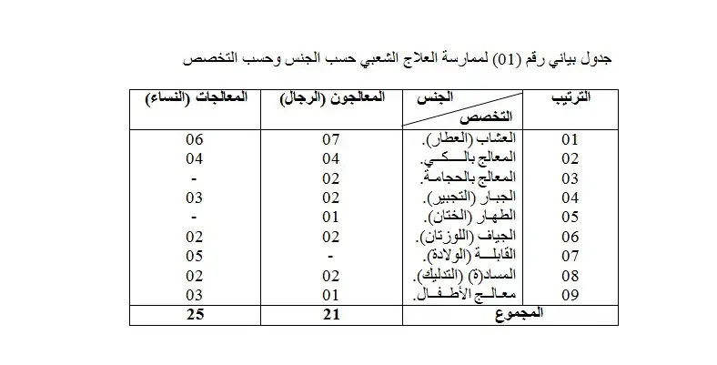 الجدول البياني رقم (1)