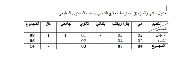 الجدول البياني رقم (3)