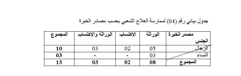 الجدول البياني رقم (4)