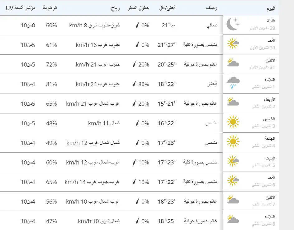 جدول الطقس للأيام القادمة