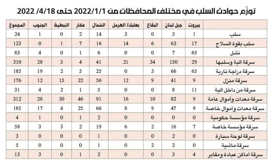 جدول بحوادث سلب وسرقات