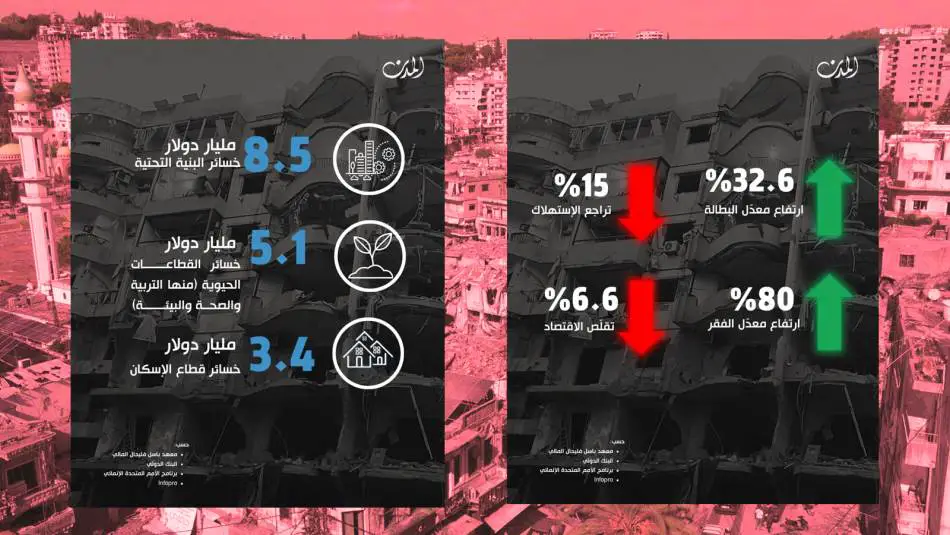 الدمار الذي لحق بالبنية التحتية اللبنانية يُقدر بحوالي 8.5 مليار دولار (المدن)