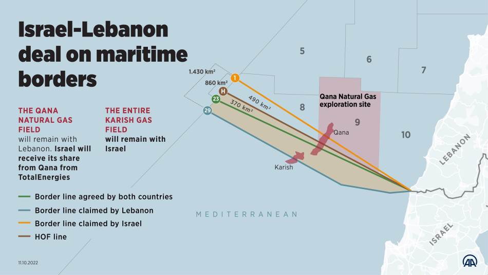 تنازلَ لبنان عن المساحة الأكبر من حقل كاريش بفعل اعتماد الخط 23 كحدود بحرية (Getty)