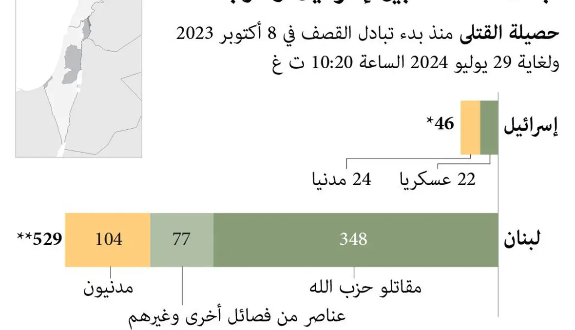 حصيلة القتلى منذ بدء القصف المتبادل بين إسرائيل وحزب الله