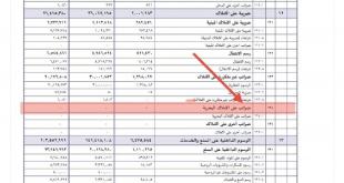 الضرائب تطال الفقراء وتحمي أصحاب النفوذ