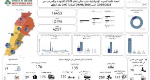 الحصيلة الاجمالية للعدوان منذ 2 آذار: 4257 شهيدا و 12196 جريحا