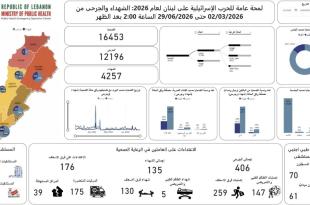 الحصيلة الاجمالية للعدوان منذ 2 آذار: 4257 شهيدا و 12196 جريحا